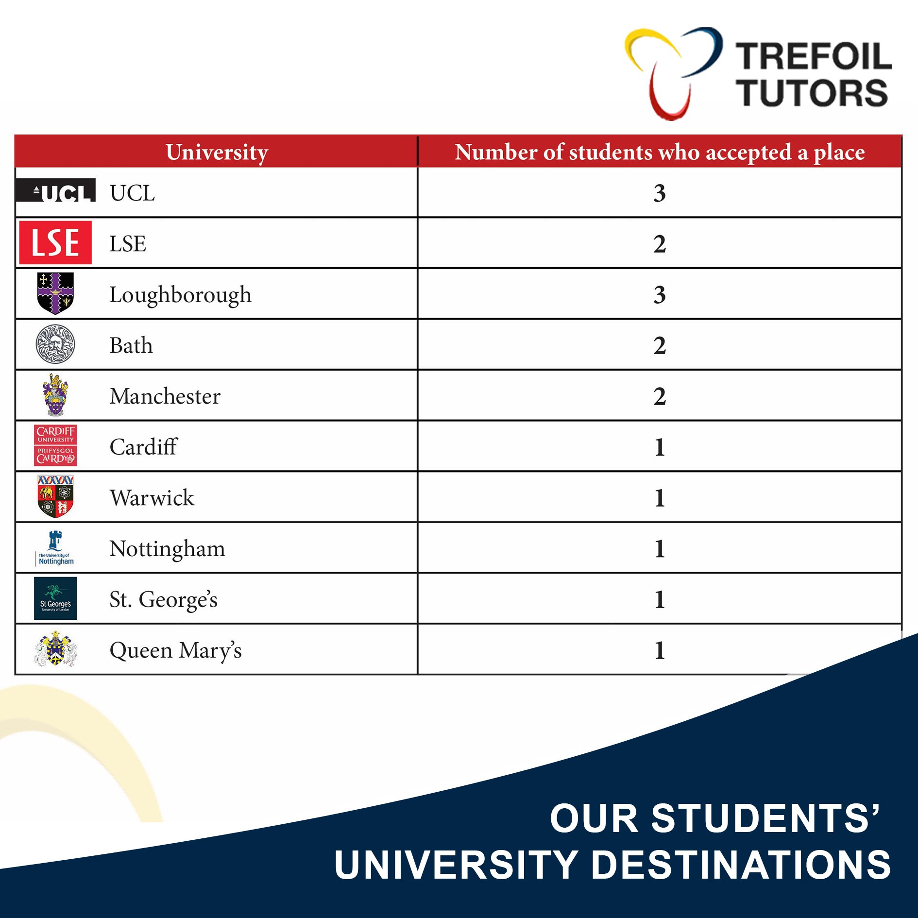OUR STUDENTS' UNIVERSITY DESTINATIONS