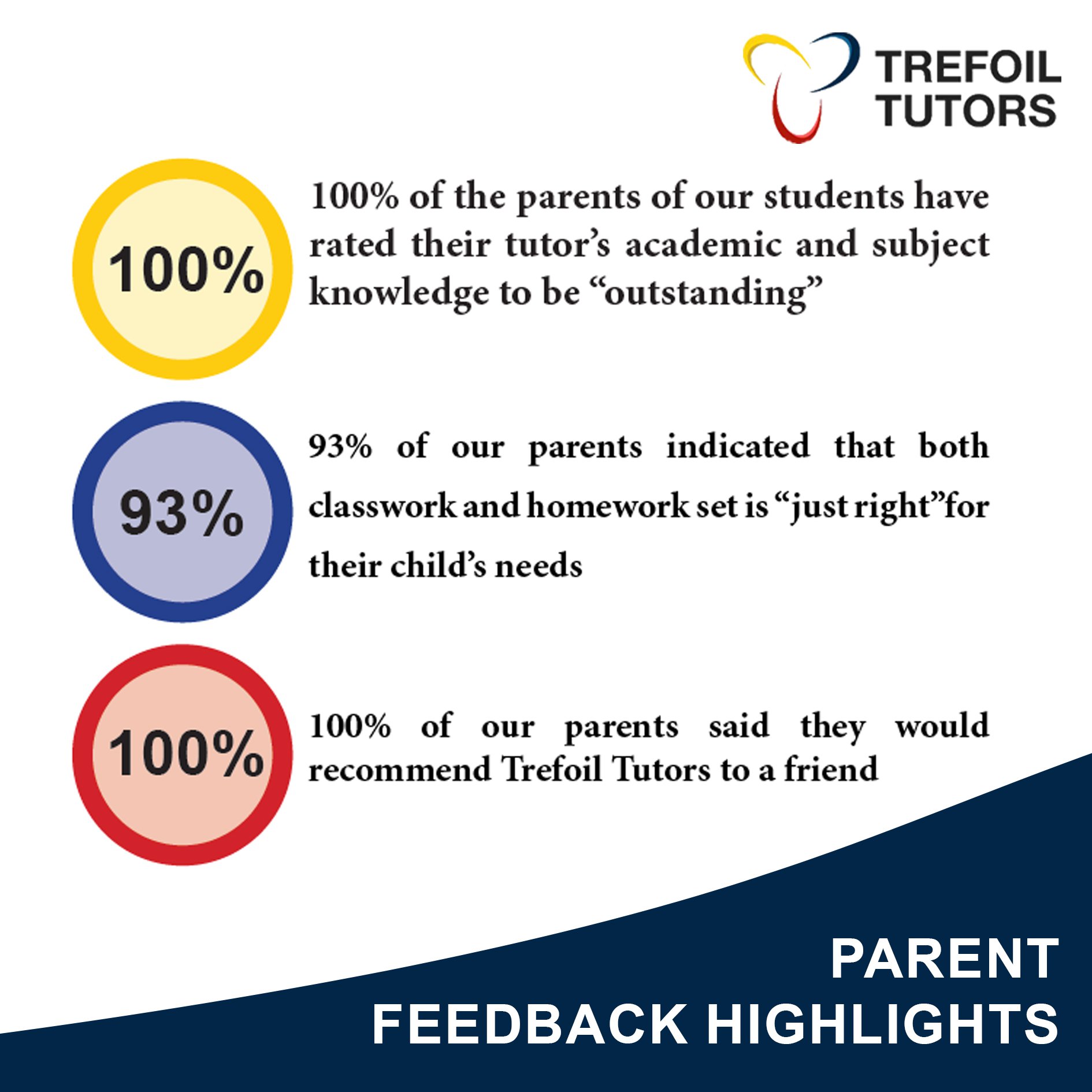 PARENT FEEDBACK HIGHLIGHTS